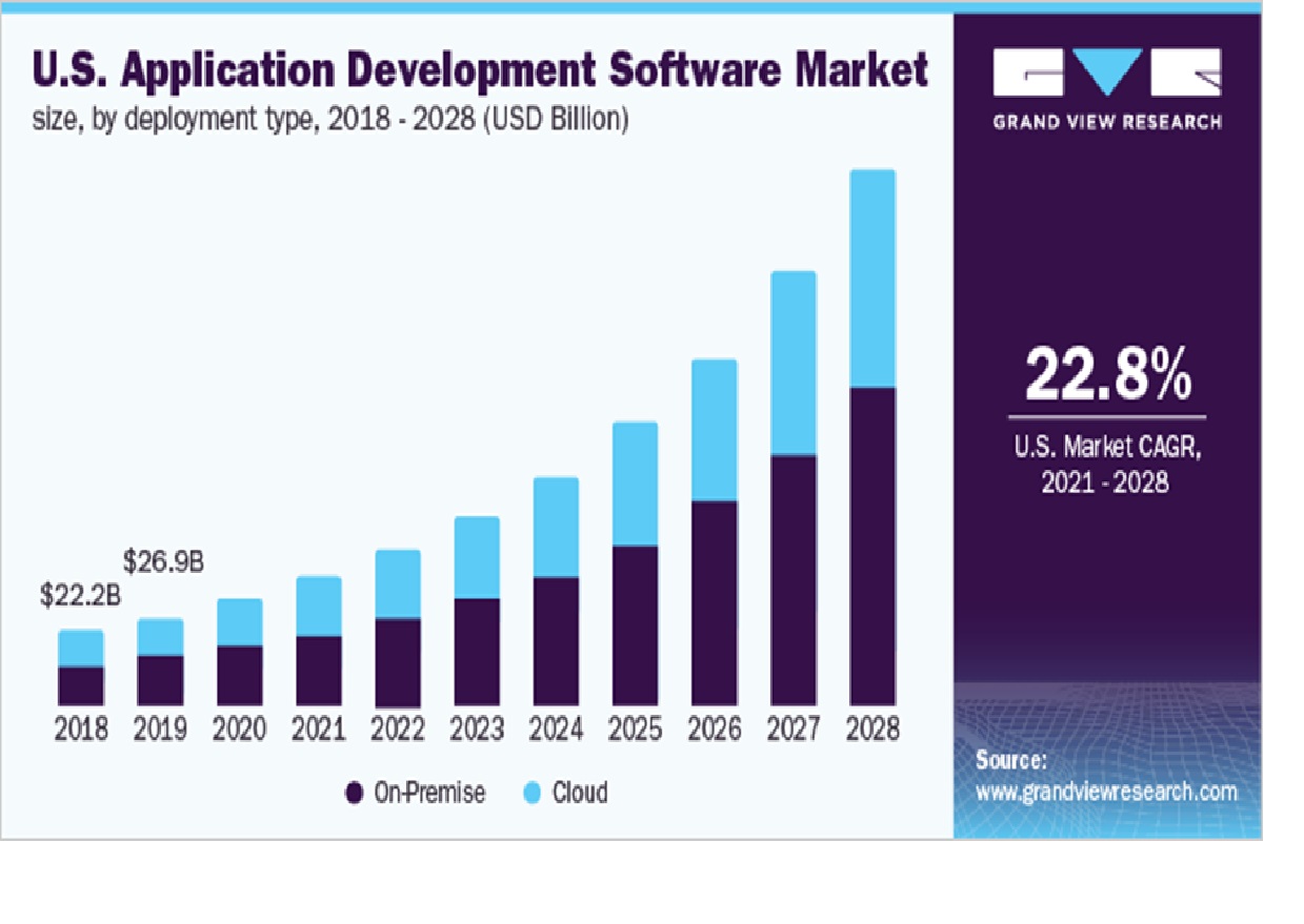 Graph Of Software Market